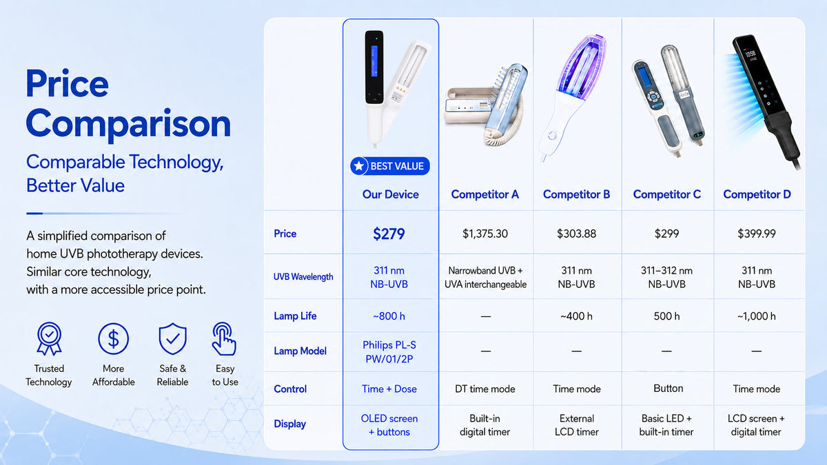 YOUWEMED vs Dermfix Daavlin Phothera Kernel UV Phototherapy Device Price Comparison